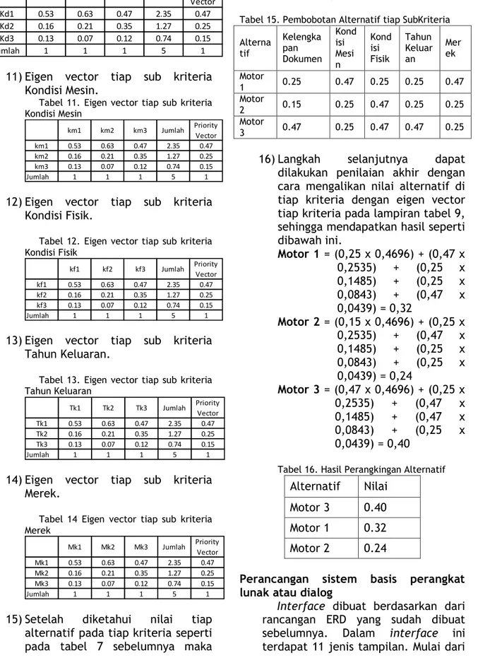 Tabel  10  Eigen  vector  tiap  sub  kriteria  kelengkapan dokumen  Kd1 Kd2 Kd3 Jumlah Priority  Vector Kd1 0.53 0.63 0.47 2.35 0.47 Kd2 0.16 0.21 0.35 1.27 0.25 Kd3 0.13 0.07 0.12 0.74 0.15 Jumlah 1 1 1 5 1