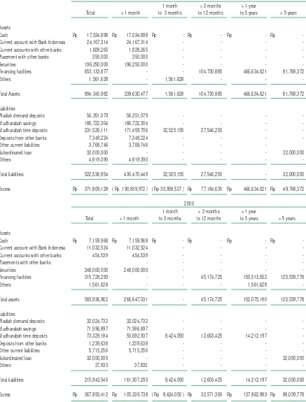 Tabel di bawah menyajikan aktiva dan kewajiban Bank yang dikelompokkan berdasarkan periode yang tersisa sejak tanggal 31 Desember2001 dan 2000 sampai jatuh temponya :