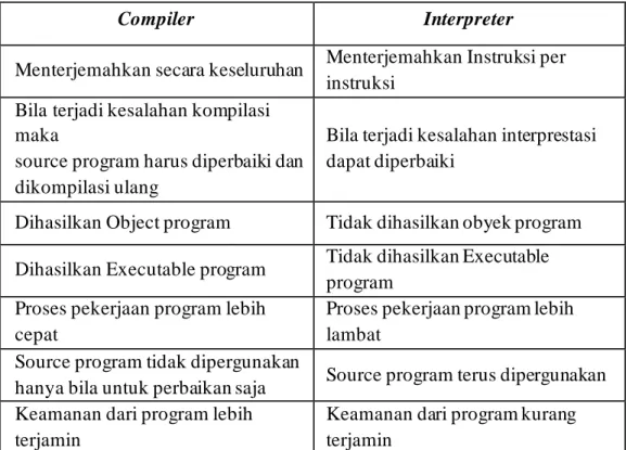 Tabel M1 KB4. 1 Perbedaan compiler dan interpreter 