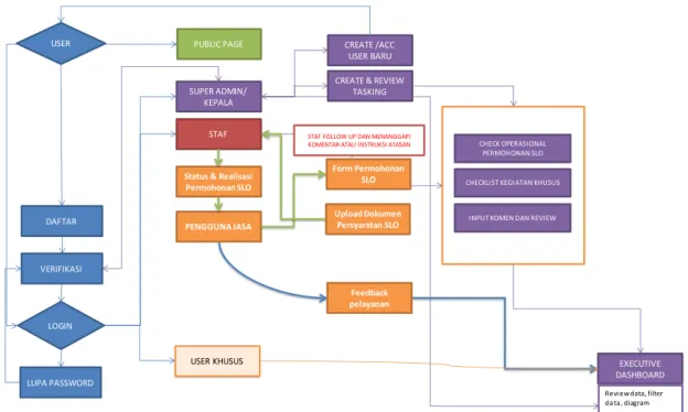 Gambar  3.  Diagram  Flochart  bisnis  proses  dan  prototype  Aplikasi  SILOKAP 