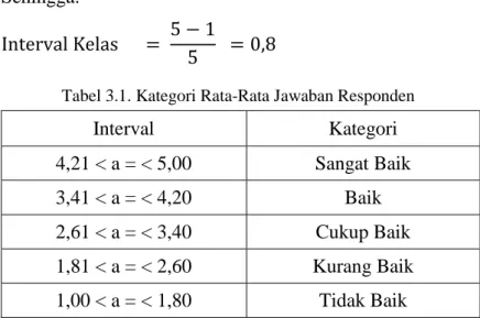 Tabel 3.1. Kategori Rata-Rata Jawaban Responden 