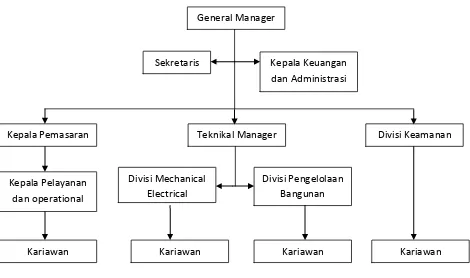 Gambar 5.1 diagram pengelola gedung 