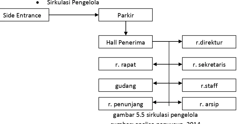 gambar 5.5 sirkulasi pengelola 