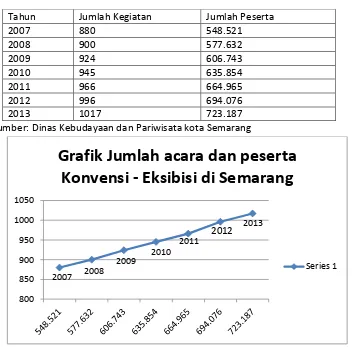 Grafik Jumlah acara dan peserta 