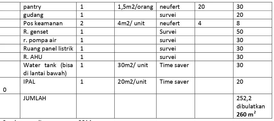 Tabel 6.4 ruangan pengelola 