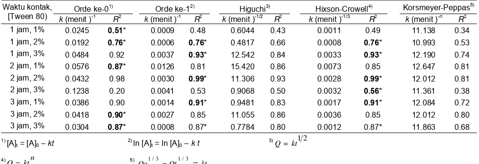 Tabel 2  Model kinetika pelepasan ketoprofen dari mikrokapsul tersalut gel kitosan-alginat dalam medium asam (pH 1.2) 