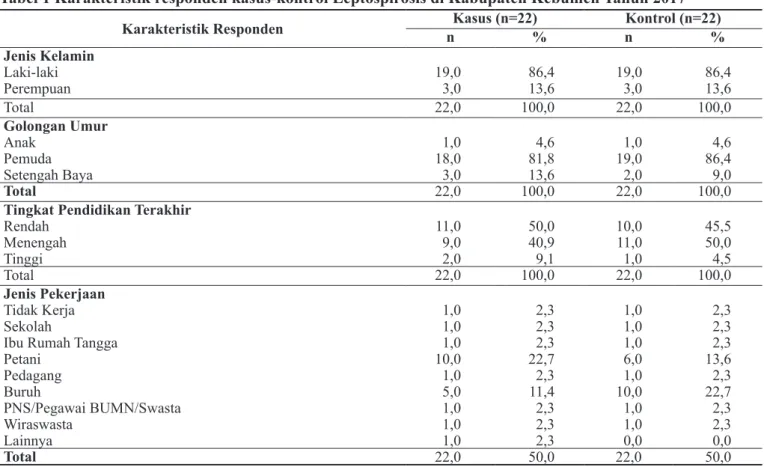 Tabel 1 Karakteristik responden kasus-kontrol Leptospirosis di Kabupaten Kebumen Tahun 2017