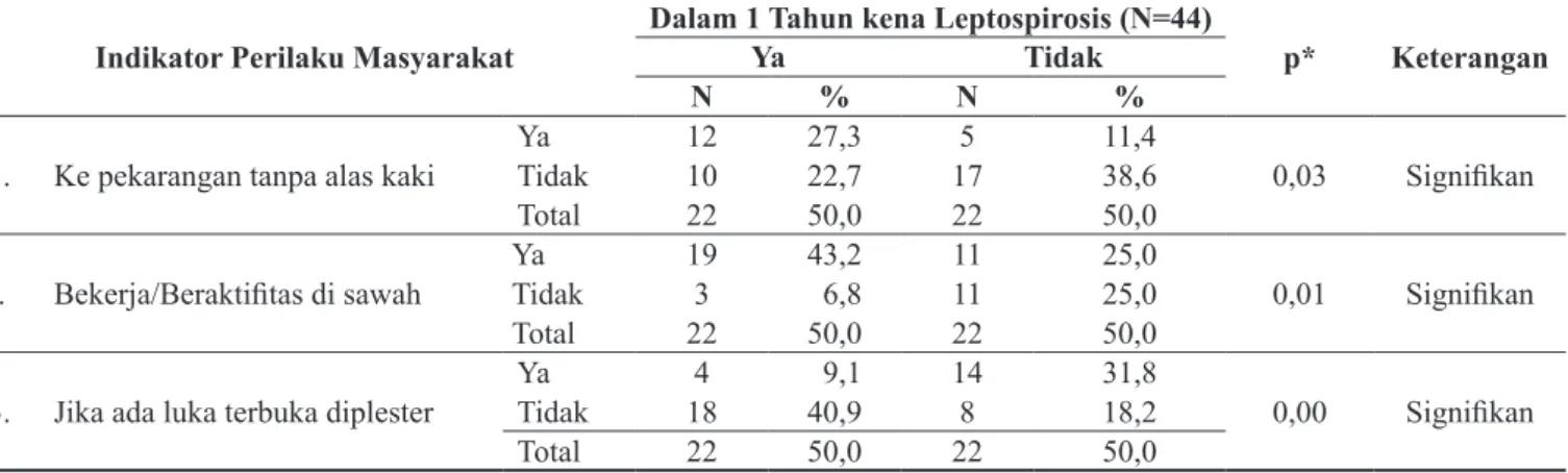 Tabel 2.  Hubungan antara perilaku masyarakat dengan kejadian leptospirosis di Kabupaten Kebumen Tahun  2017 