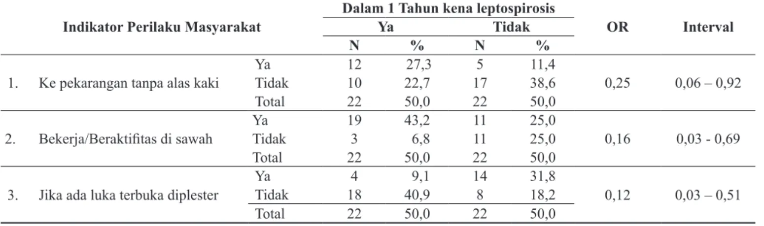 Tabel 4.  Faktor risiko perilaku masyarakat dengan kejadian leptospirosis di Kabupaten Kebumen Tahun  2017