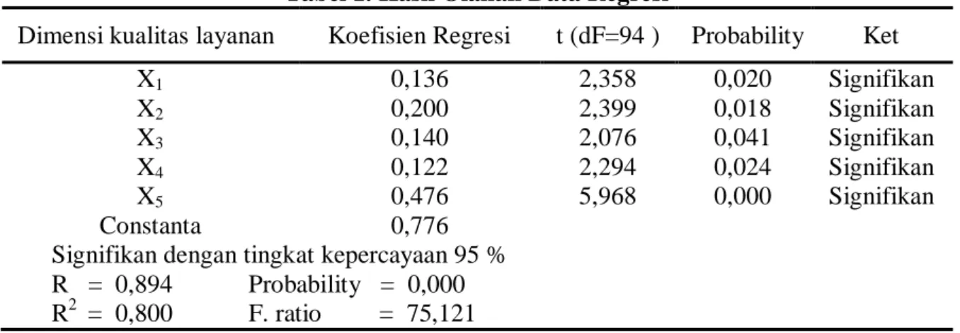 Tabel 1. Hasil Olahan Data Regresi 
