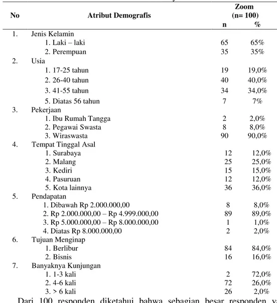 Tabel 1: Karakteristik Demografis Responden Hotel Zoom 