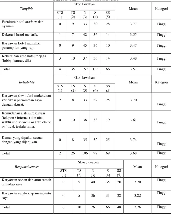Tabel 2: Rata ± Rata dan Frekuensi  Tangible  Skor Jawaban  Mean  Kategori   STS  (1)  TS  (2)  N  (3)  S  (4)  SS  (5)  Furniture hotel modern dan 