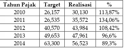 Tabel 2. Target dan Realisasi Penerimaan PPh di KPP Pratama Batu Tahun 2010-2014 (miliar rupiah) 
