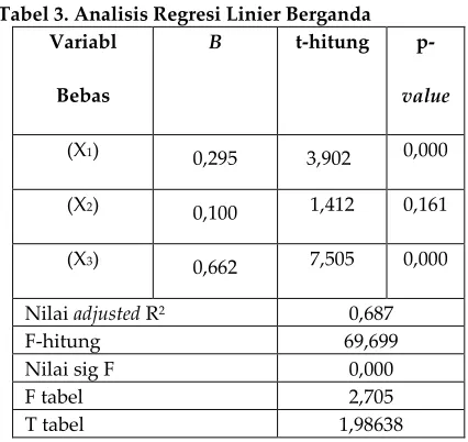 Tabel 3. Analisis Regresi Linier Berganda 