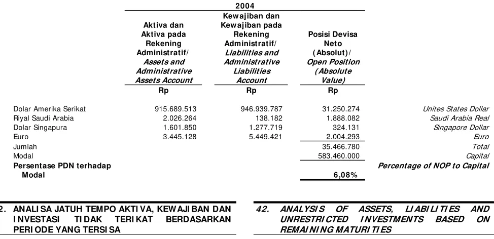 Tabel dibawah menyajikan aktiva dan kewajiban Bank yang dikelompokkan berdasarkan periode yang tersisa sejak tanggal 31 Desember 2005 dan 2004 sampai jatuh temponya