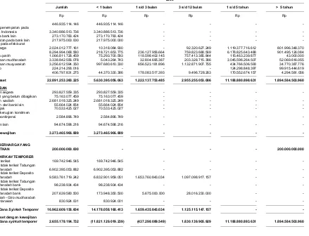 Tabel dibawah menyajikan aset (sebelum penyisihan kerugian) dan kewajiban Bank yang dikelompokkan berdasarkan periode yang tersisa sejak tanggal 31 Desember 2009 dan 31 Desember 2008 sampai jatuh temponya