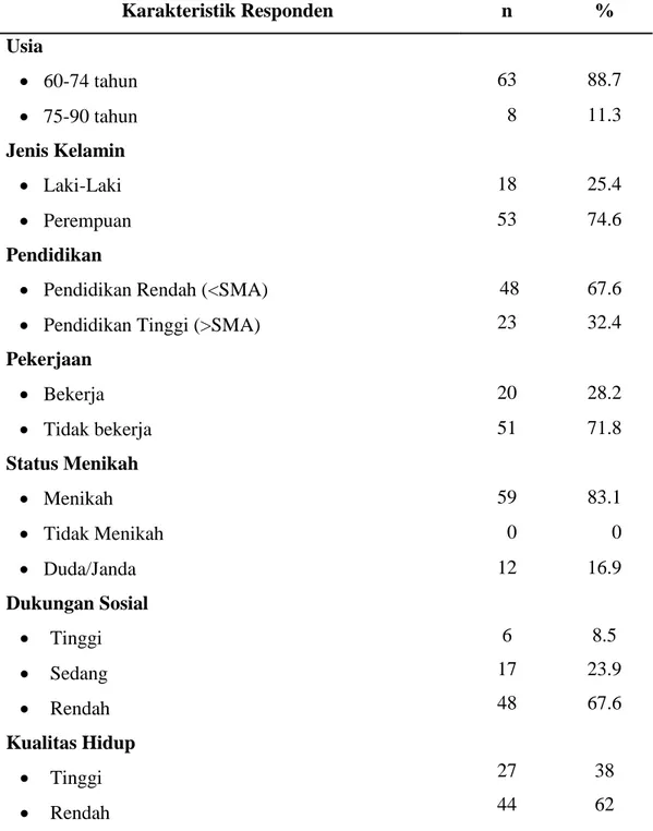 Tabel 1. Distribusi Frekuensi Karakteristik Lansia dengan Hipertensi di   Tangerang (N = 71)  Karakteristik Responden  n  %  Usia      60-74 tahun  63  88.7     75-90 tahun    8  11.3  Jenis Kelamin     Laki-Laki  18  25.4     Perempuan  53  74.6  Pend