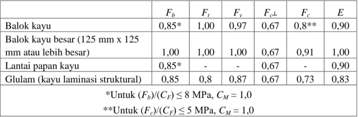 Tabel 2.7. Faktor koreksi layan basah, C M