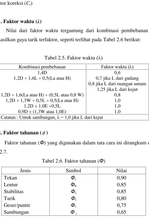 Tabel 2.5. Faktor waktu (λ) 