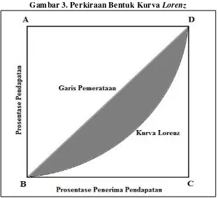 Gambar 3. Perkiraan Bentuk Kurva Lorenz 
