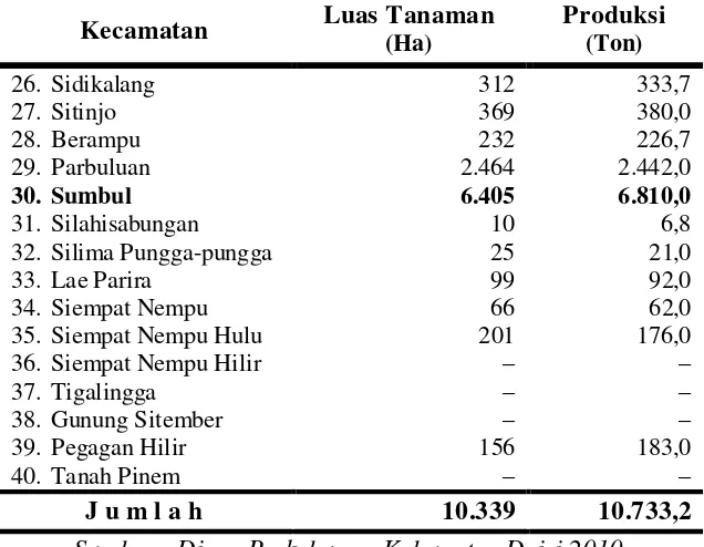 Tabel 5. Luas Tanaman dan Produksi Kopi Arabika Perkebunan Rakyat di Kabupaten Dairi Menurut Kecamatan, Tahun 2009
