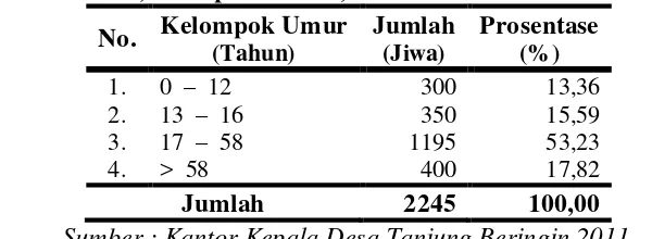 Tabel 7. Distribusi Penduduk Berdasarkan Umur di Desa Tanjung Beringin, Kecamatan Sumbul, Kabupaten Dairi, Tahun 2011