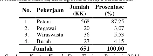 Tabel 8. Distribusi Penduduk Berdasarkan Jenis Pekerjaan di Desa Tanjung 