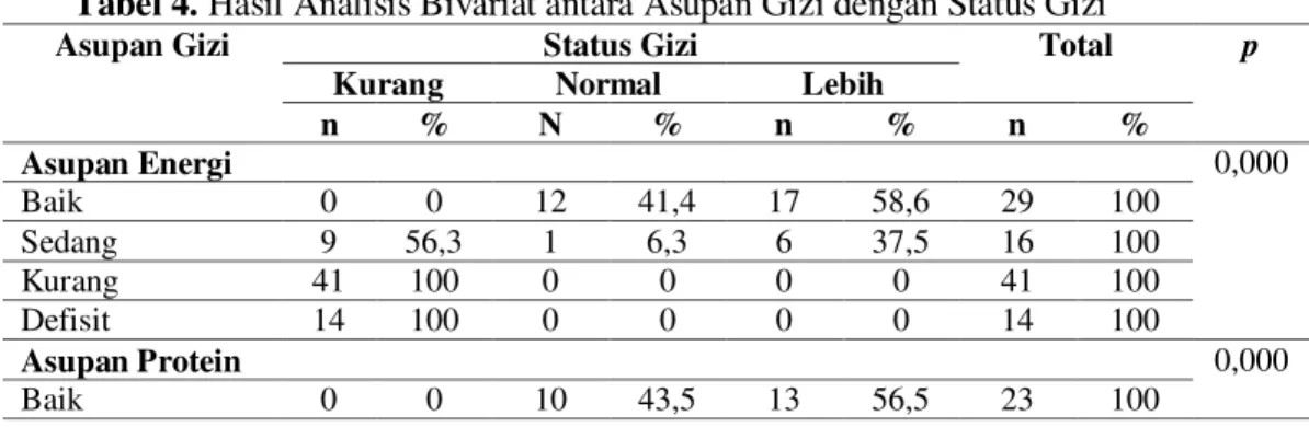 Tabel 3. Hasil Analisis Bivariat antara Riwayat Sakit Lansia dengan Status Gizi 