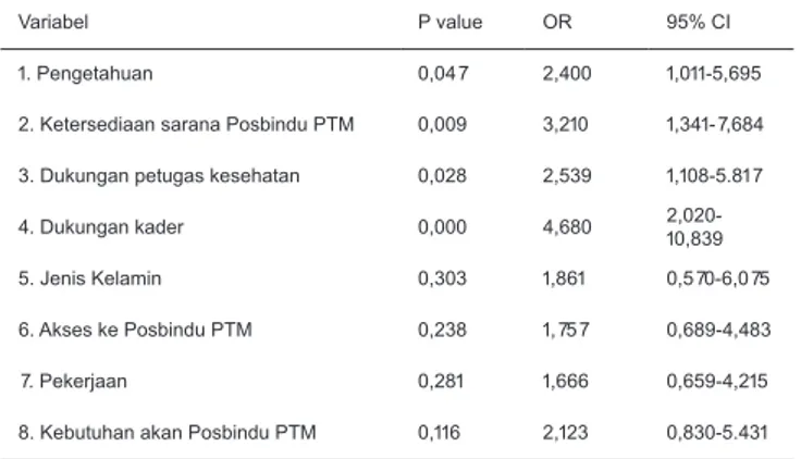 Tabel 4. Faktor yang Paling Dominan Berhubungan dengan Pemanfaatan Posbindu PTM di Wilayah Kerja Puskesmas Keca- Keca-matan Setiabudi Kota Jakarta Selatan
