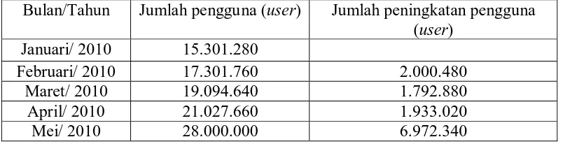 Tabel 1. Jumlah Pengguna Aktif Facebook di Indonesia Tahun 2010 