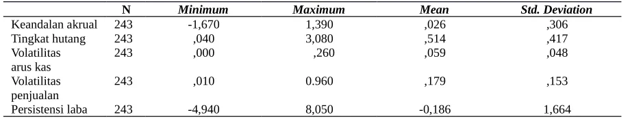Tabel 3. Statistik Deskriptif Variabel Penelitian
