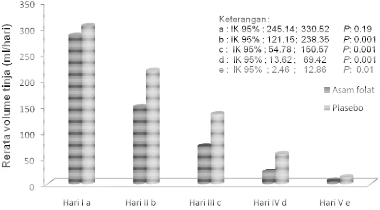 Gambar 4.3. Rerata volume tinja selama pengobatan