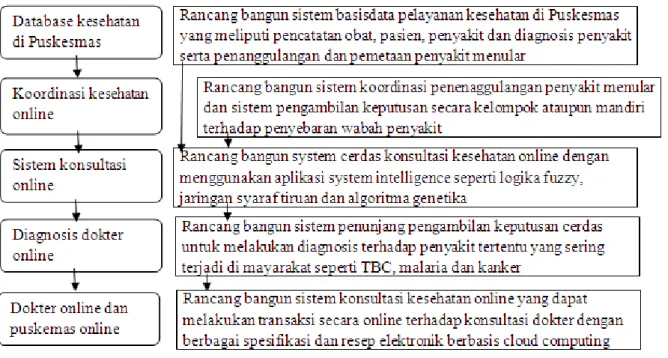 Gambar 1 Roadmap penelitian 