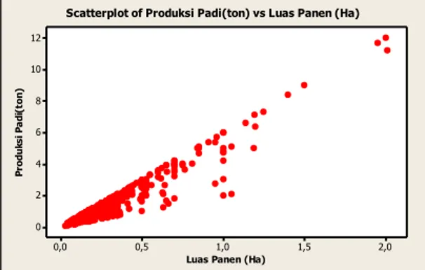 Gambar 4.1 Scatter plot antara Produksi Padi dengan Luas Panen 