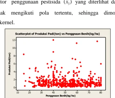 Gambar 4.3 Scatter plot antara Produksi Padi dengan Penggunaan Pestisida  Bentuk  pola  hubungan  antara  variabel  respon  produksi  padi  ( )y   dan  variabel  prediktor    penggunaan  pestisida  ( ) x   yang  diterlihat  dari  Gambar  4.3  3 cenderung  