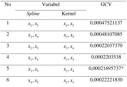 Tabel 4.3 GCV dari Model-Model dengan 2 Spline dan 2 Kernel 