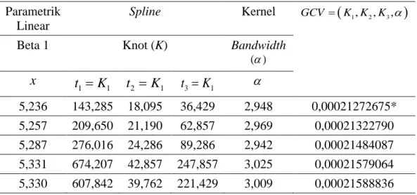 Tabel 4.6 Perbandingan nilai GCV Model Komponen Spline dengan 1 Titik Knot  Parametrik 