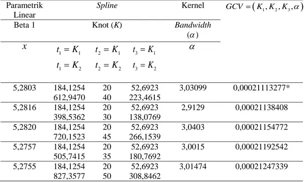 Tabel 4.8 Perbandingan nilai GCV Model Komponen Spline dengan 2 Titik Knot 