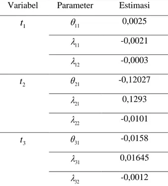 Tabel 4.9 Estimasi Parameter Komponen Spline Truncated dengan 2 Titik Knot  Variabel  Parameter  Estimasi 