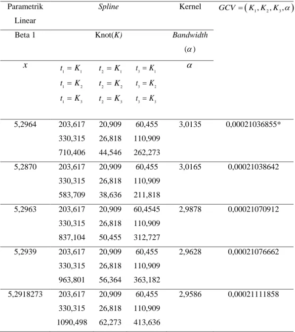 Tabel 4.10 Perbandingan nilai GCV Model Komponen Spline dengan 3 Titik Knot 