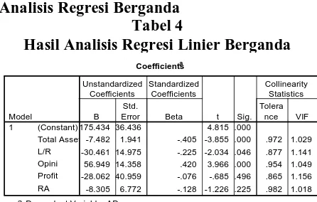 Tabel 4 Hasil Analisis Regresi Linier Berganda 