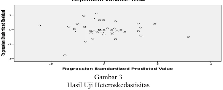 Gambar 3 Hasil Uji Heteroskedastisitas 