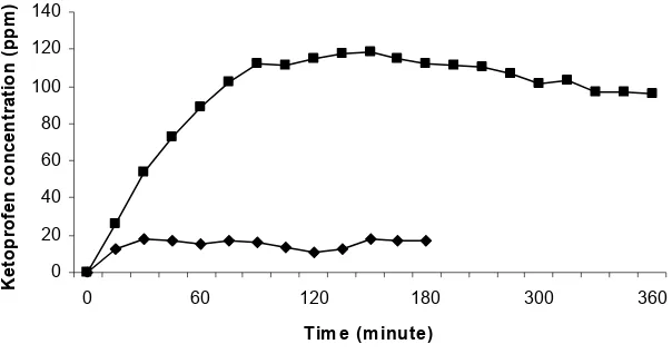 Figure 1  Acidic (♦) and basic (■) dissolution behavior of the best   produced 