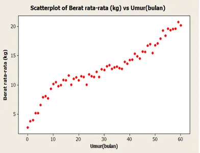 Gambar 2. Scatter Plot Untuk Data Rata-Rata Berat Badan Balita Menurut Umur 