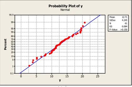 Gambar 3. Probability Plot 