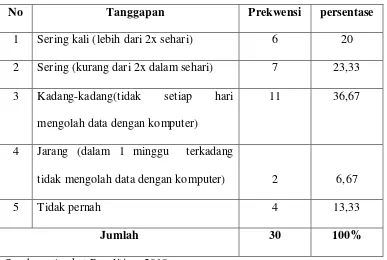 Tabel 6 : Distribusi Jawaban Responden Tentang Pengolahan  Data/Informasi Dengan 