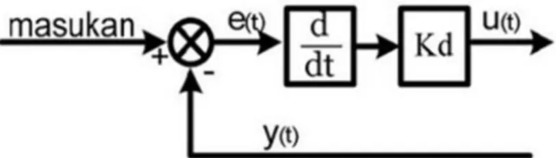 Gambar 2. 10 Kendali derivative [8] 