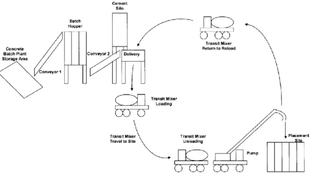 Gambar 1. Siklus Ready Mix Concrete di Batching Plant. (Zayed dan Halpin, 2001) 