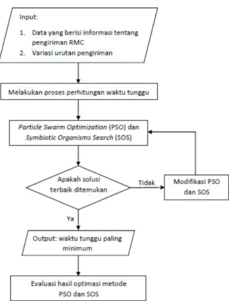 Gambar 3. Diagram Alir Proses Optimasi Supply Chain Ready Mix Concrete 