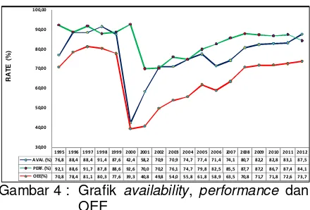 Gambar 4 : Grafik availability, performance dan